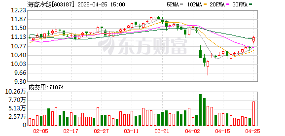 股票配资平台官网入口 海容冷链：2025年一季度净利润1.04亿元
