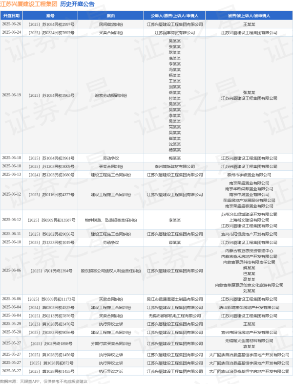 最好的证券公司 江苏兴厦建设工程集团作为被告/被上诉人的1起涉及买卖合同纠纷的诉讼将于2025年6月18日开庭