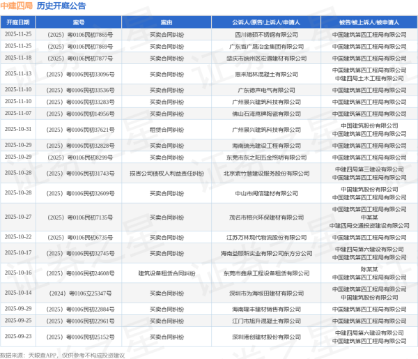 股票在线配资平台 中建四局作为被告/被上诉人的1起涉及合同纠纷的诉讼将于2025年6月18日开庭