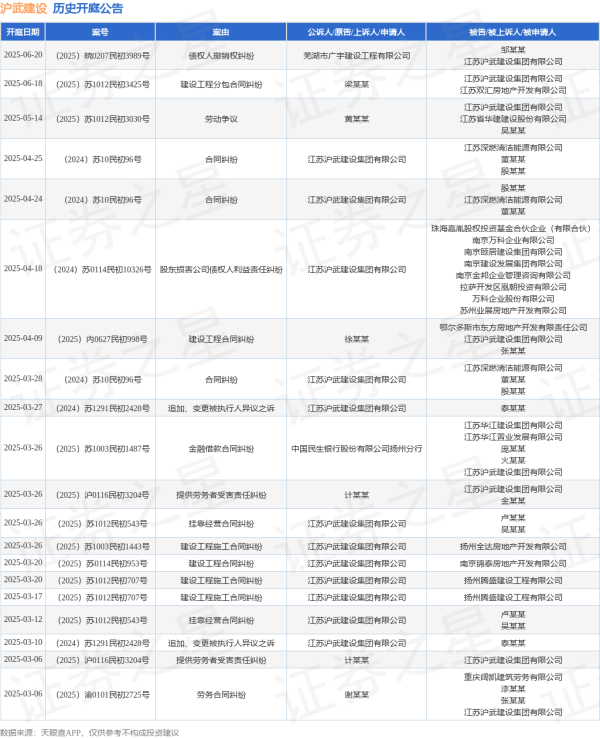 十倍配资开户 沪武建设作为被告/被上诉人的1起涉及债权人撤销权纠纷的诉讼将于2025年6月20日开庭