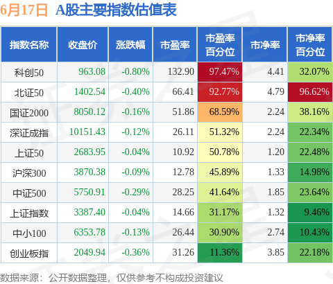 炒股选配资 6月17日A股指数最新估值汇总