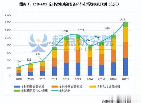 2025年配资网最新消息公布 2025年中国锂电设备恢复增长, 预计市场规模超900亿元!