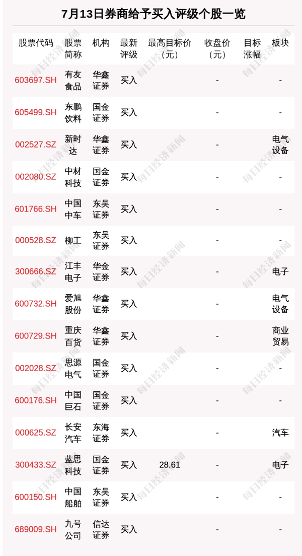 股民配资炒股 7月13日24只个股获券商关注